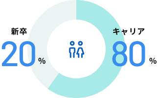 新卒、キャリアの比率